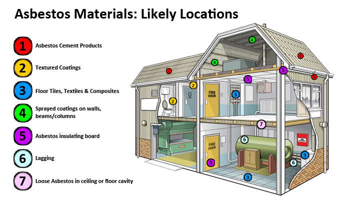 asbestoslikelylocations